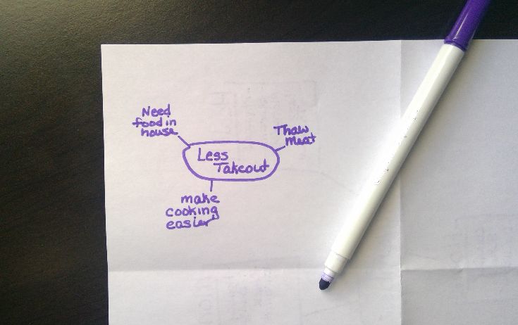 less takeout mind map 2